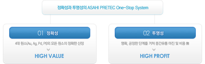 정확성과 투명성의 ASAHI PRETEX One-Stop System