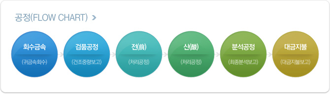 공정(FLOW CHART)에 대한 이미지입니다. 회수금속( 귀금속회수) 다음에 검품공정 (건조중량보고) 다음에 전(前) (처리공정) 다음에 산(酸) (처리공정) 다음에 분석공정 (최종분석보고) 다음에 대금지불 (대금지불보고)입니다.