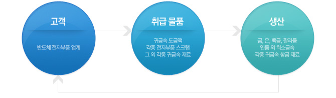 전자 사업부 관련 이미지